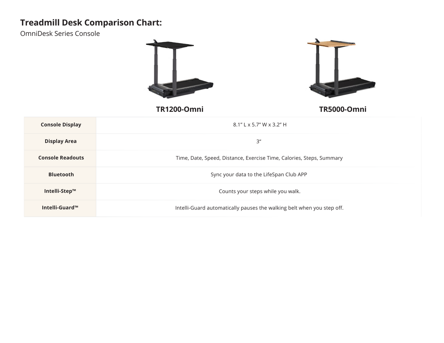 LifeSpan TR1200 Treadmill Desk with DT7 Omni Console